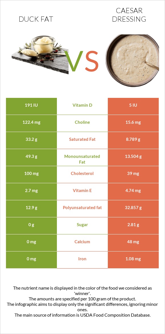 Duck fat vs Caesar dressing infographic