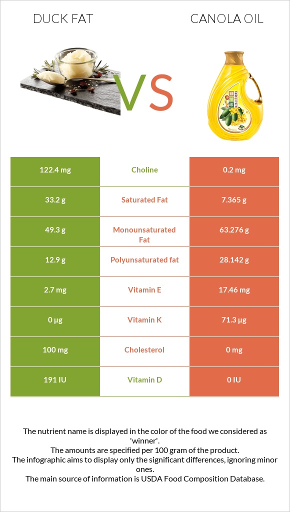 Duck fat vs Canola oil infographic
