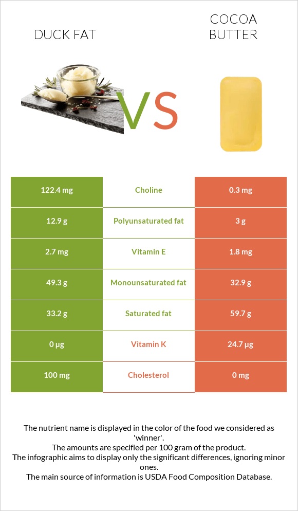 Բադի ճարպ vs Կակաոյի կարագ infographic