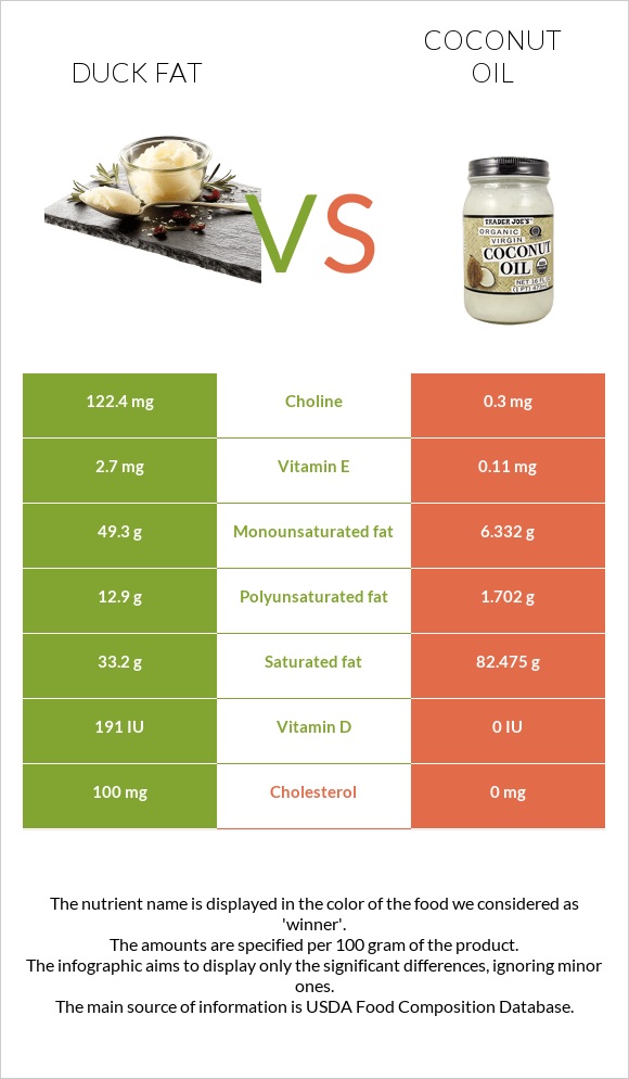 Բադի ճարպ vs Կոկոսի յուղ infographic