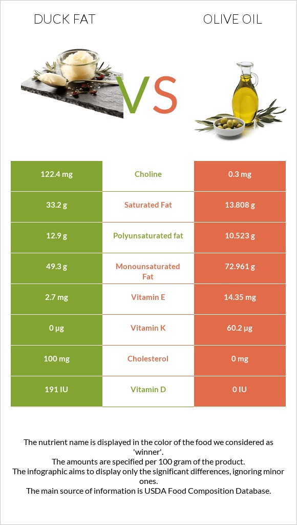 Duck fat vs Olive oil infographic