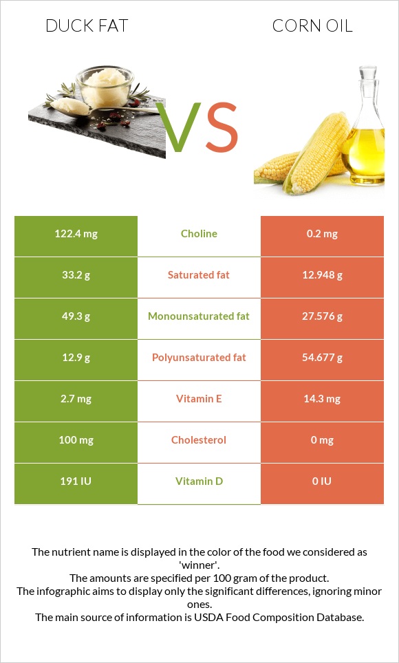 Բադի ճարպ vs Եգիպտացորենի ձեթ infographic