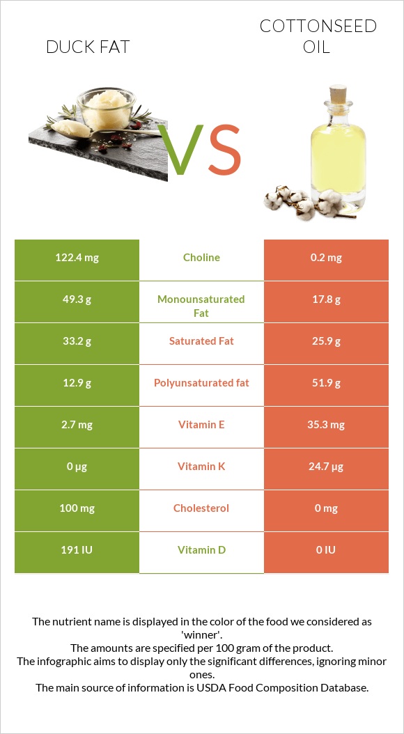 Duck fat vs Cottonseed oil infographic