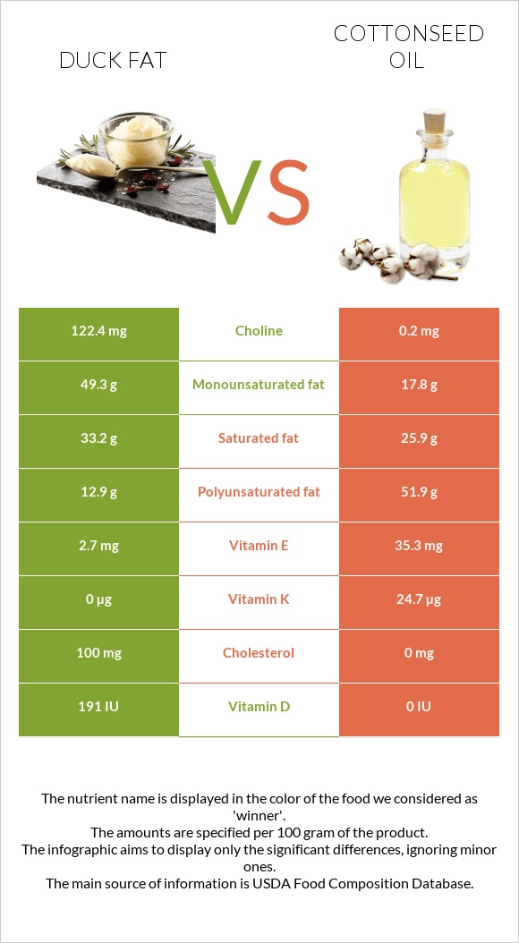 Բադի ճարպ vs Բամբակի սերմերի յուղ infographic