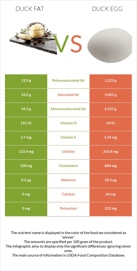 Duck fat vs. Duck egg — InDepth Nutrition Comparison
