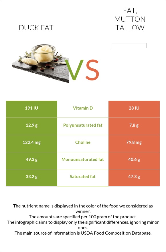 Duck fat vs Fat, mutton tallow infographic