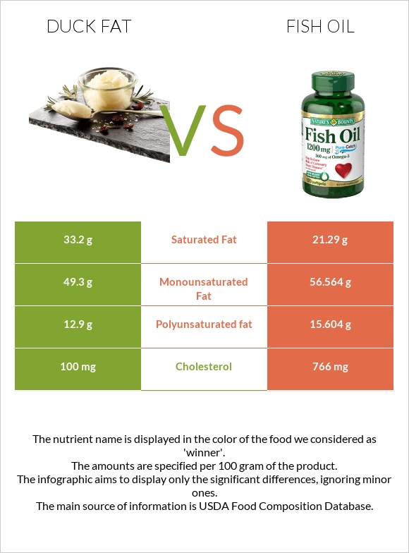 Duck fat vs Fish oil infographic