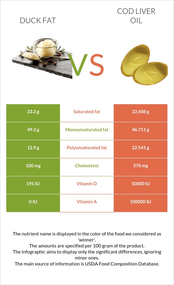 Բադի ճարպ vs Ձկան յուղ ծովատառեխ infographic