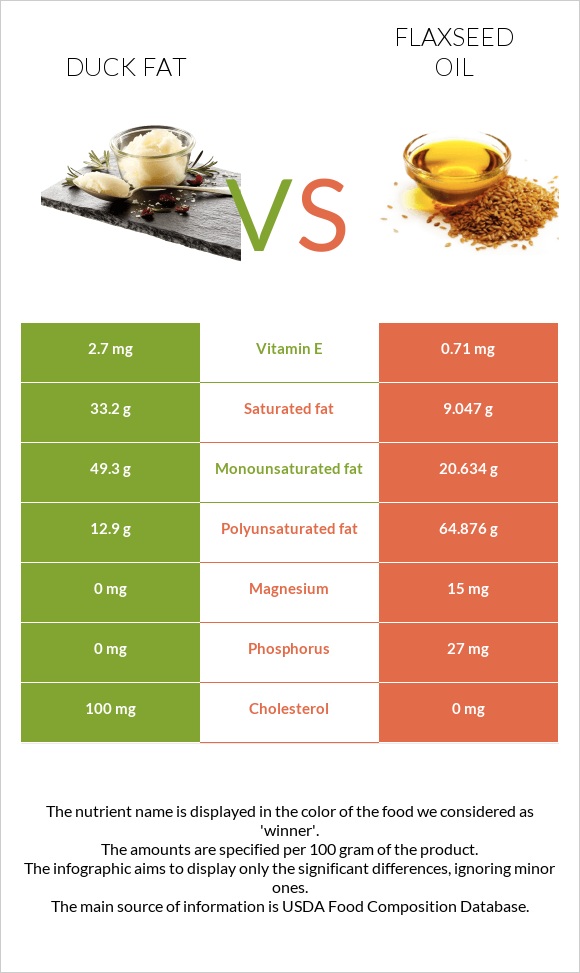 Duck fat vs Flaxseed oil infographic