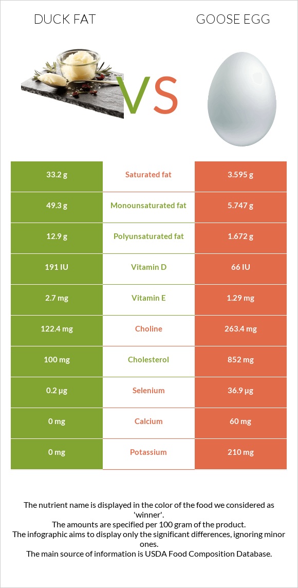 Duck fat vs. Goose egg — InDepth Nutrition Comparison