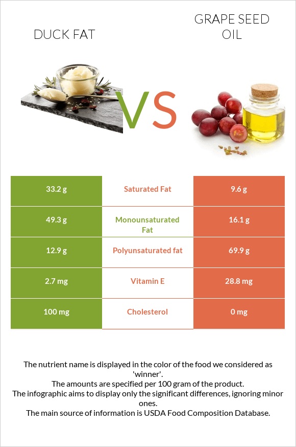 Duck fat vs Grape seed oil infographic