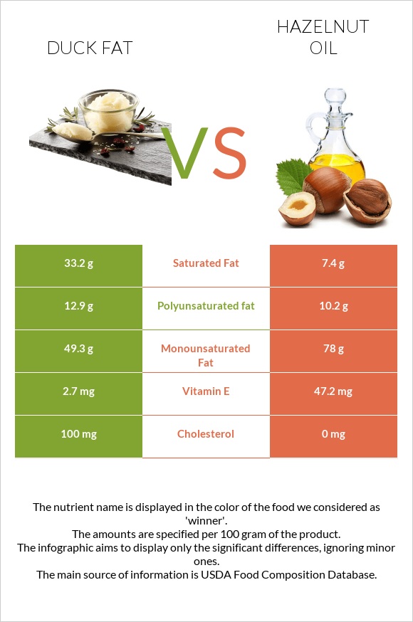 Duck fat vs Hazelnut oil infographic