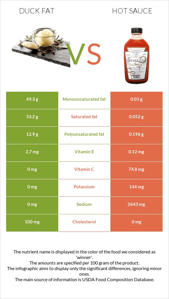 Duck fat vs Hot sauce infographic