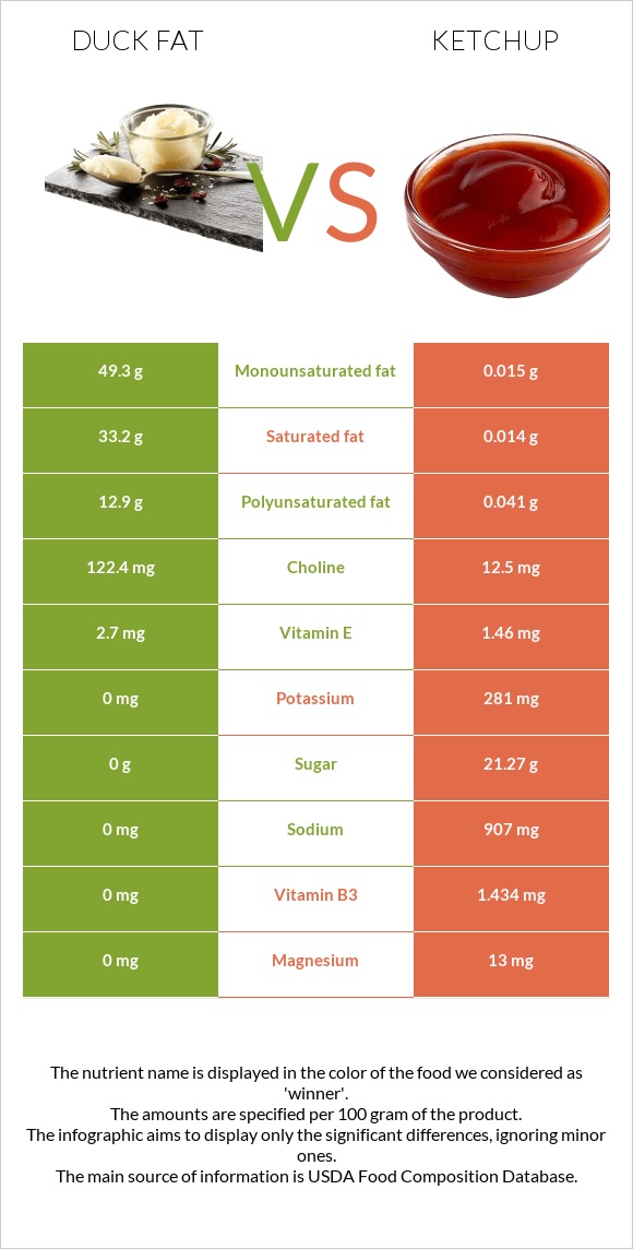 Duck fat vs Ketchup infographic