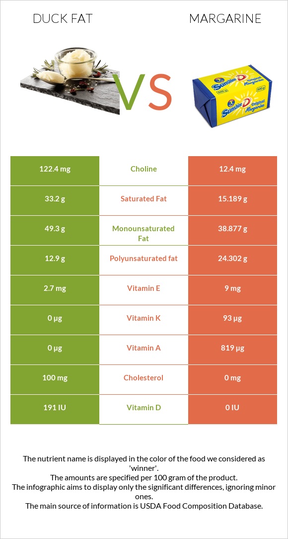Duck fat vs Margarine infographic