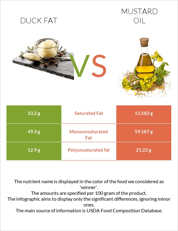 Duck fat vs Mustard oil infographic