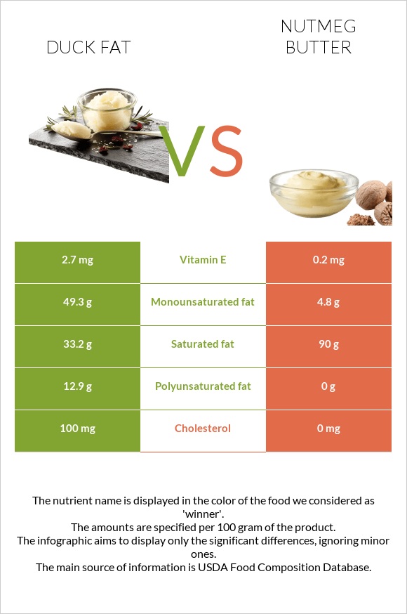 Duck fat vs Nutmeg butter infographic