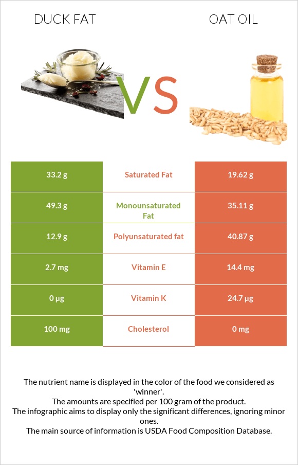 Duck fat vs Oat oil infographic