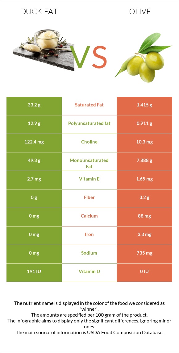 Duck fat vs Olive infographic