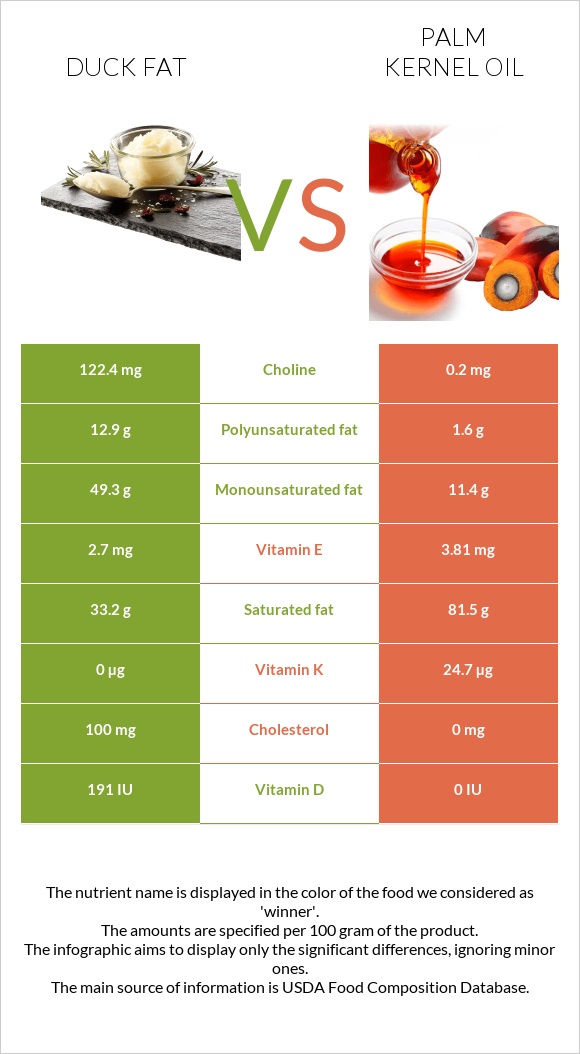 Բադի ճարպ vs Արմավենու միջուկի ձեթ infographic