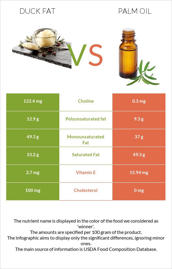 Duck fat vs Palm oil infographic
