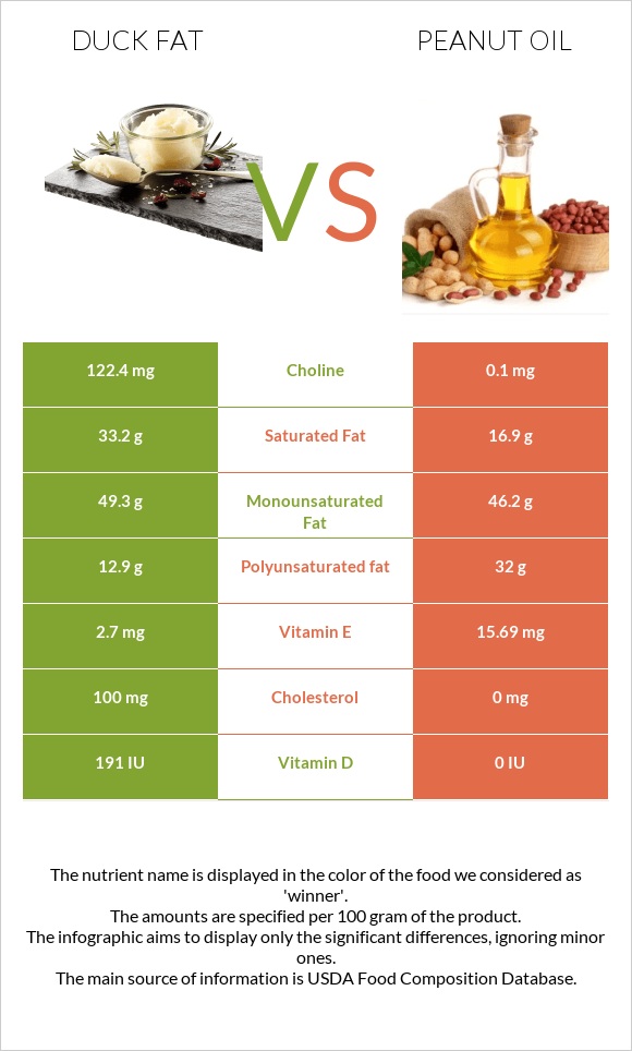 Duck fat vs Peanut oil infographic