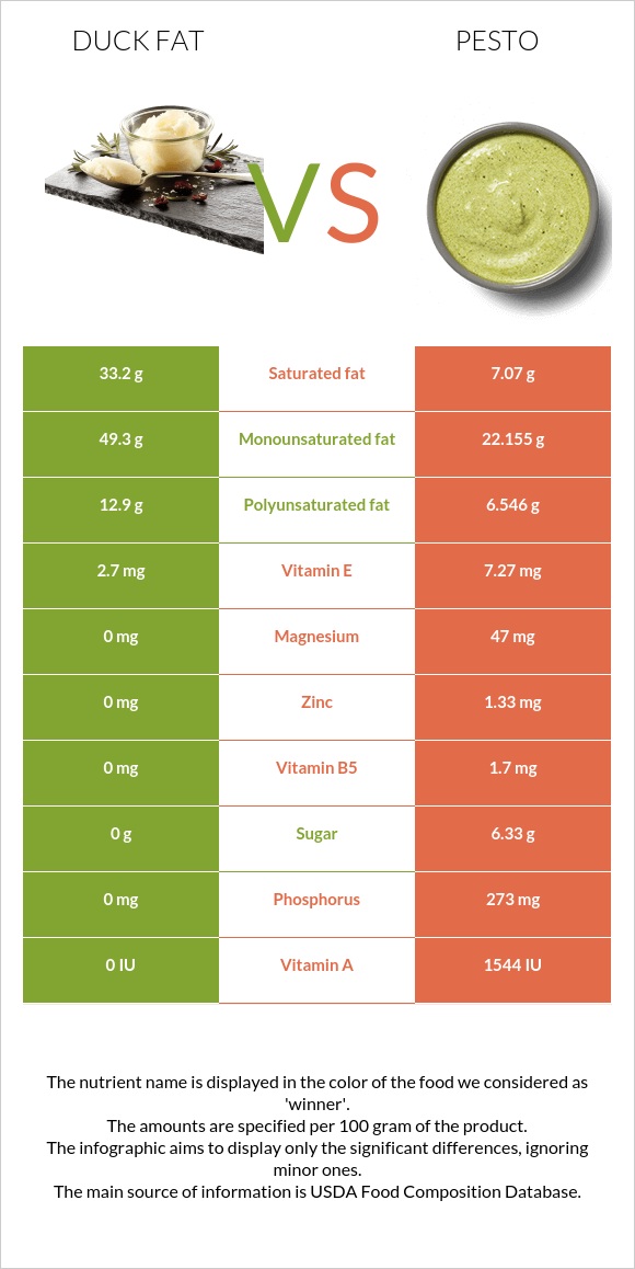 Duck fat vs Pesto infographic