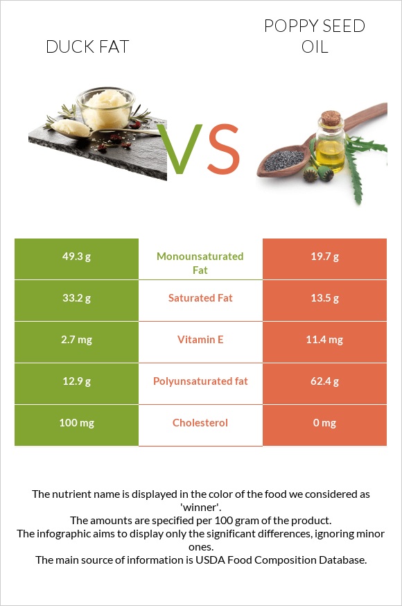 Duck fat vs Poppy seed oil infographic