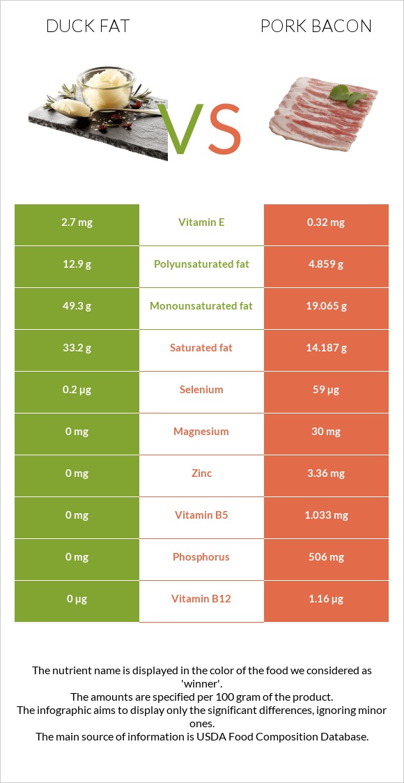 Duck fat vs. Pork bacon — InDepth Nutrition Comparison