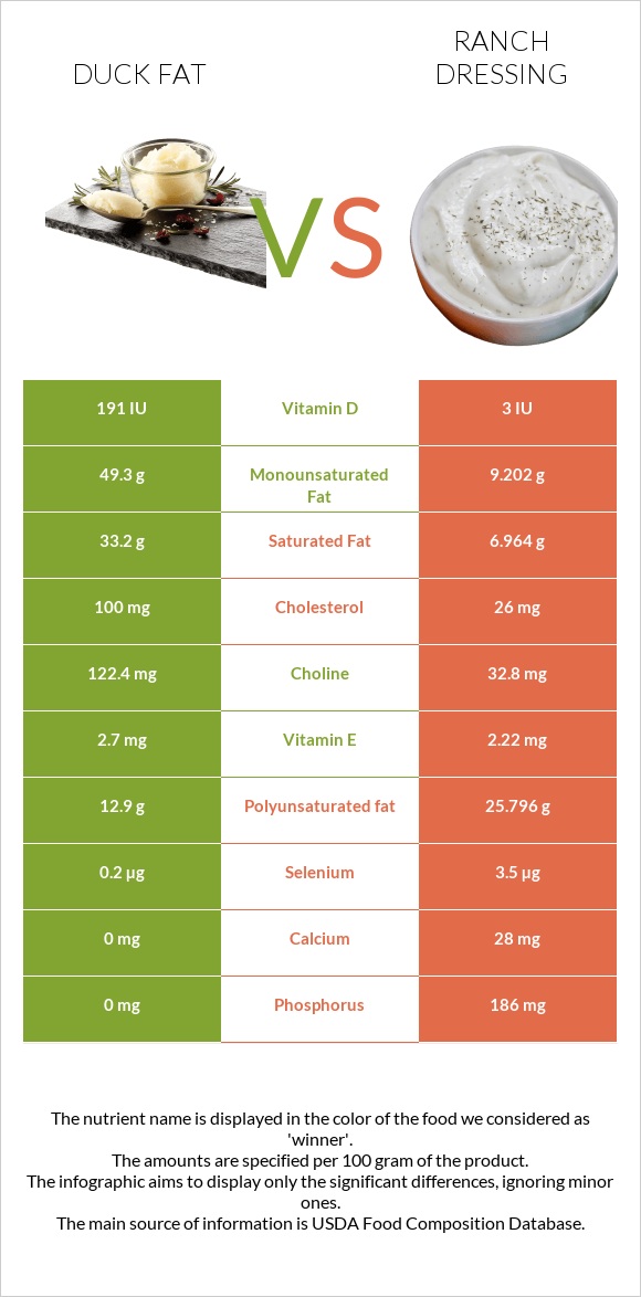 Duck fat vs Ranch dressing infographic