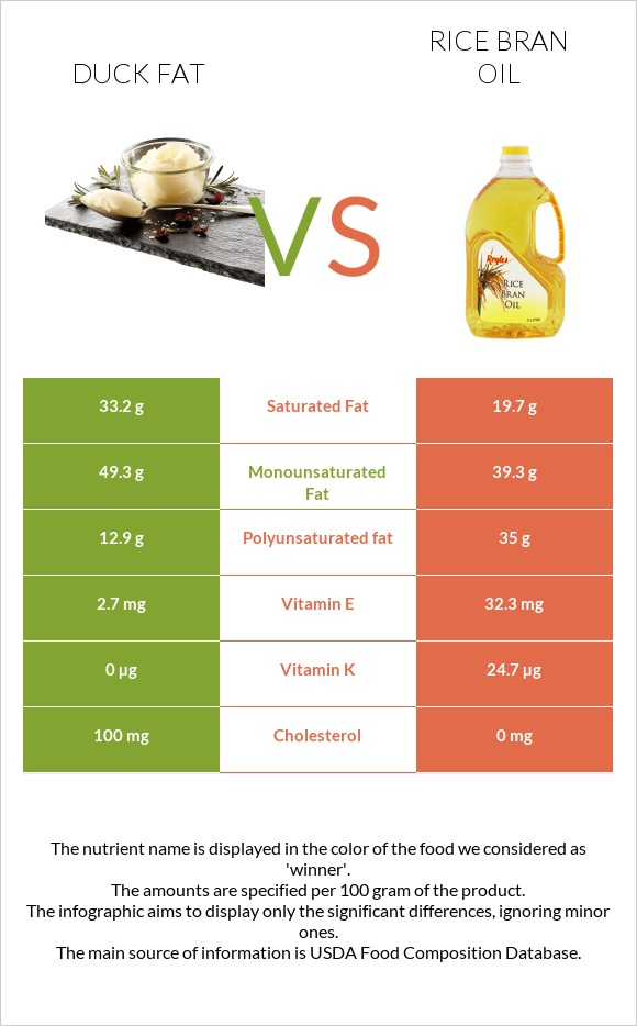 Duck fat vs Rice bran oil infographic