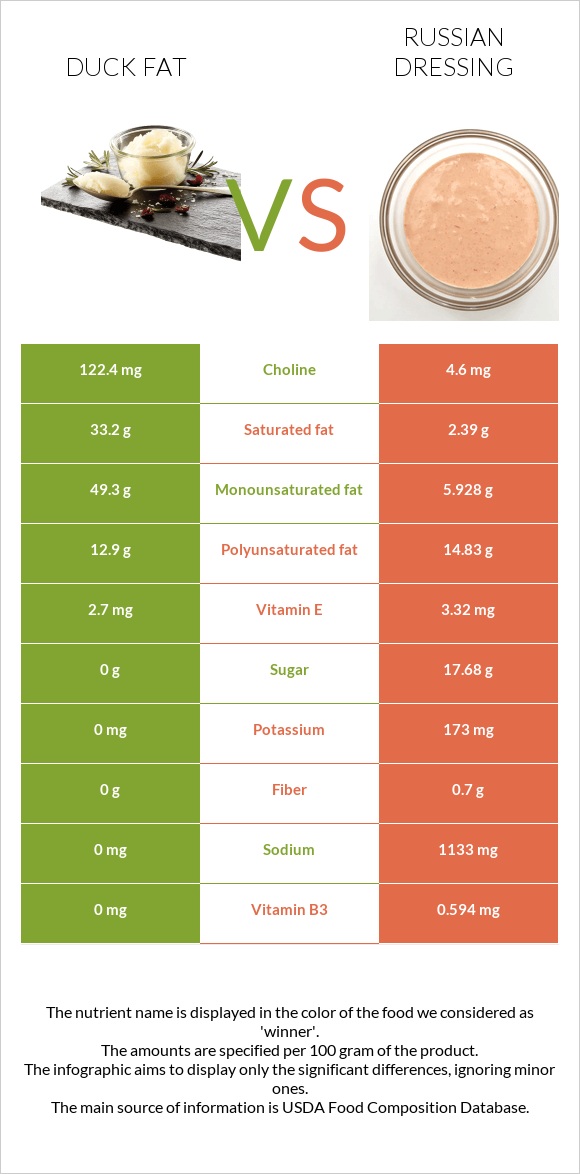 Duck fat vs Russian dressing infographic