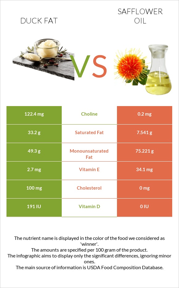 Duck fat vs Safflower oil infographic
