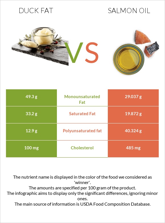 Duck fat vs Salmon oil infographic
