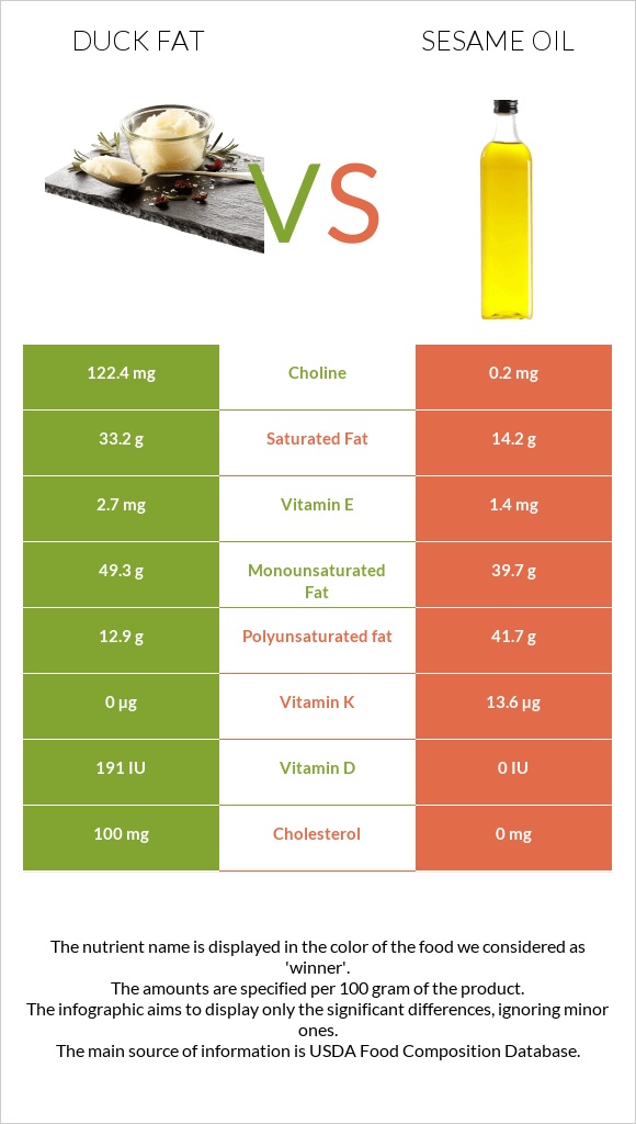 Duck fat vs Sesame oil infographic