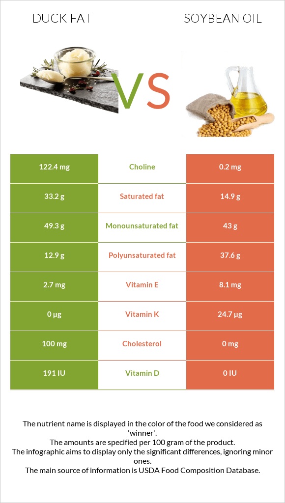 Duck fat vs Soybean oil infographic