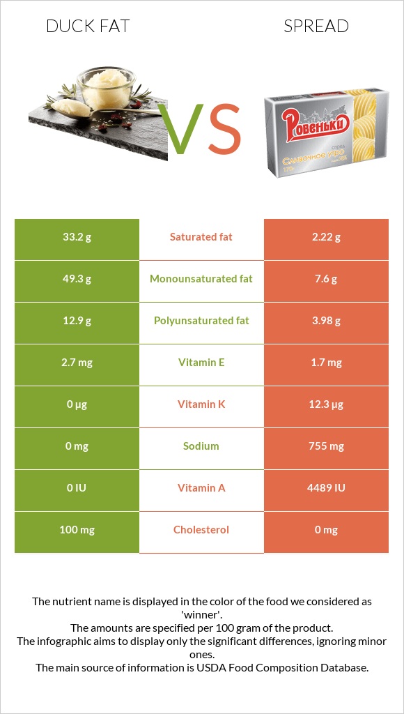 Բադի ճարպ vs Սպրեդ infographic