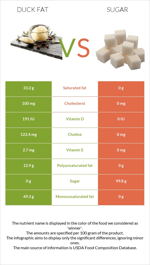 Duck fat vs Sugar infographic