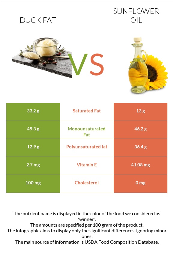 Duck fat vs Sunflower oil infographic