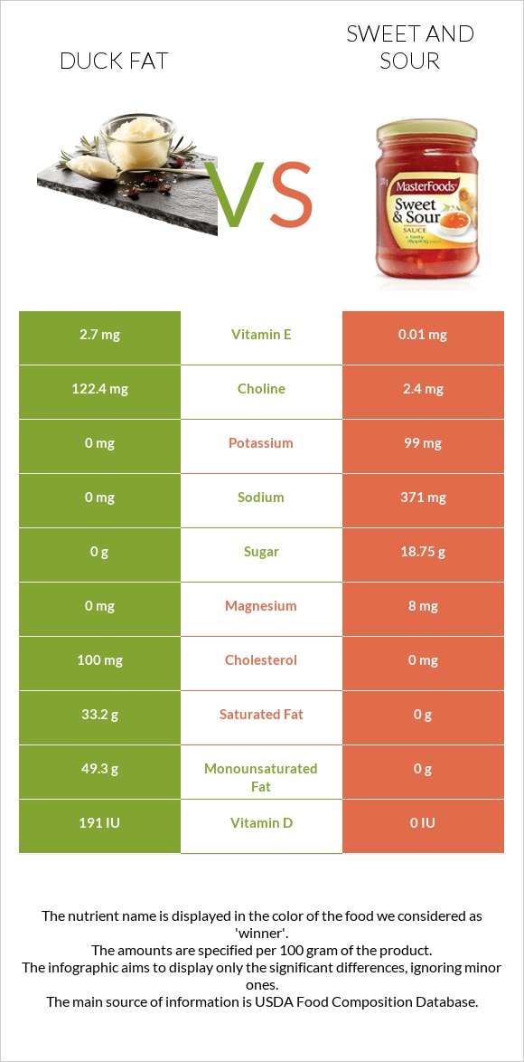 Բադի ճարպ vs Քաղցր եւ թթու սոուս infographic