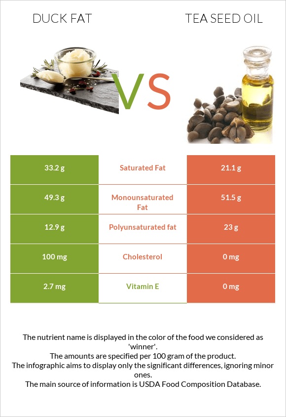 Duck fat vs Tea seed oil infographic