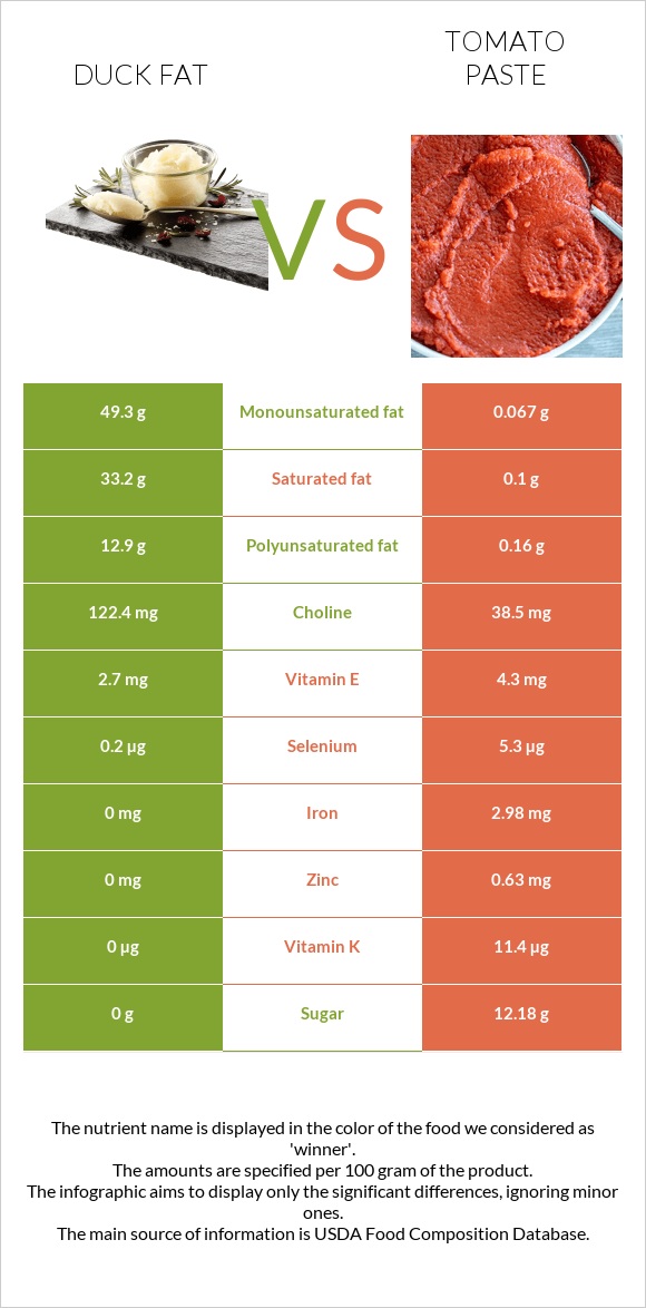 Բադի ճարպ vs Տոմատի մածուկ infographic