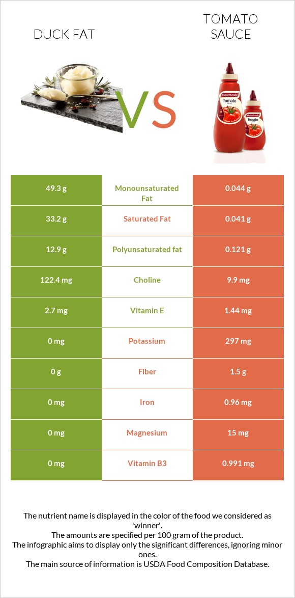 Duck fat vs Tomato sauce infographic