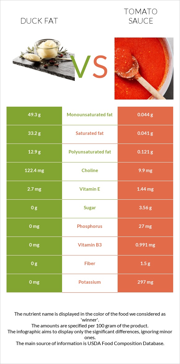 Բադի ճարպ vs Տոմատի սոուս infographic