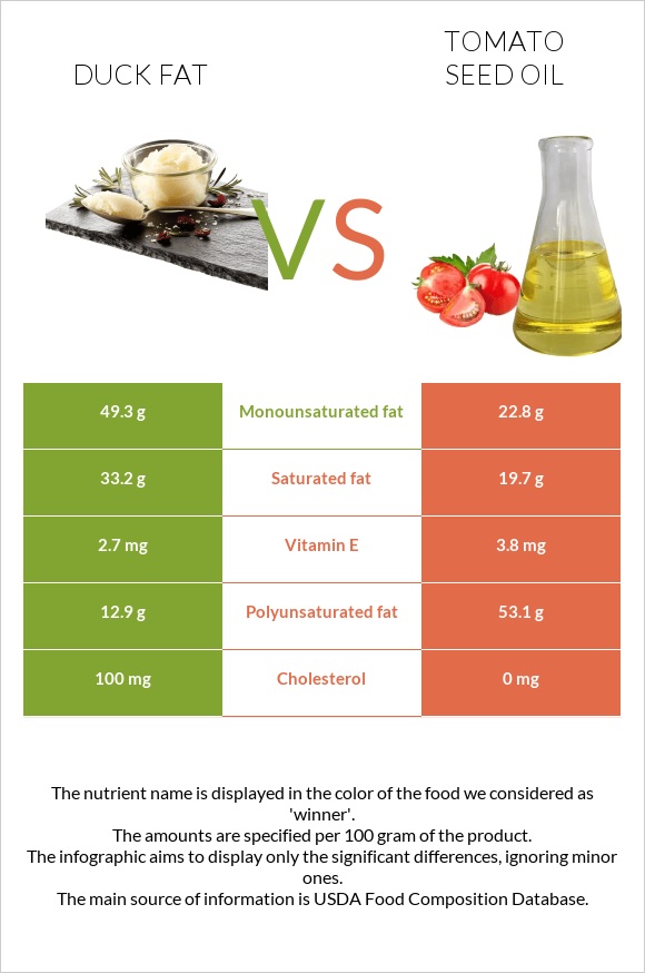 Բադի ճարպ vs Տոմատի սերմի ձեթ infographic