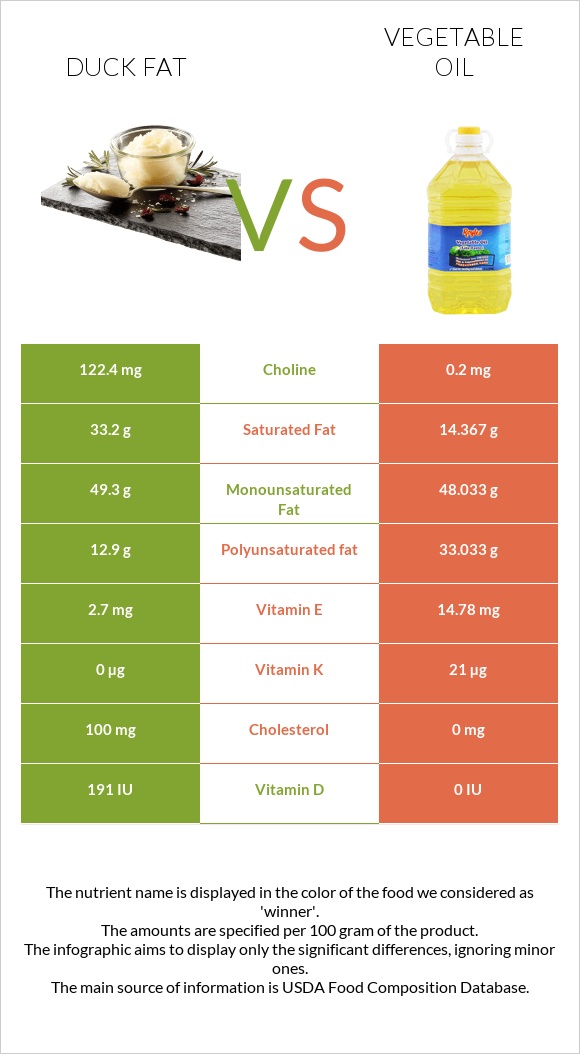 Duck fat vs Vegetable oil infographic