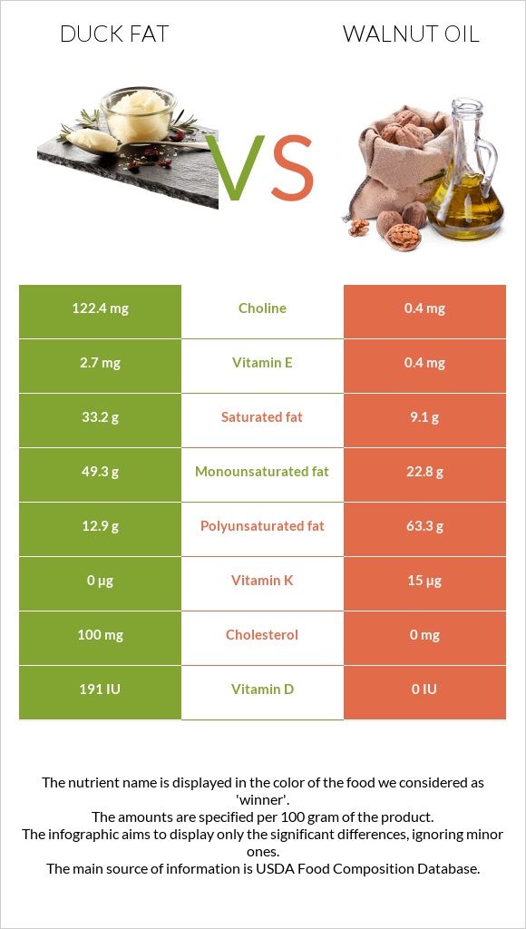 Բադի ճարպ vs Ընկույզի յուղ infographic