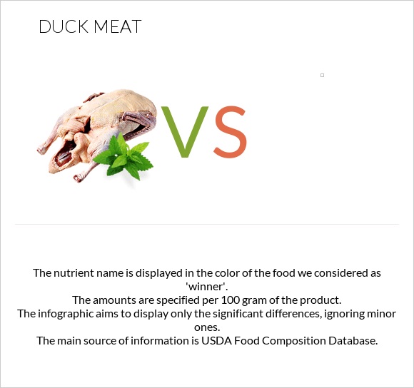 Duck meat vs infographic