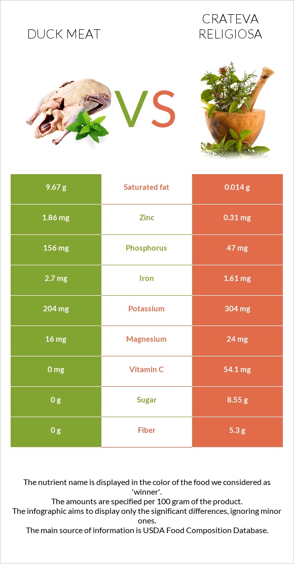 Duck meat vs Crateva religiosa infographic