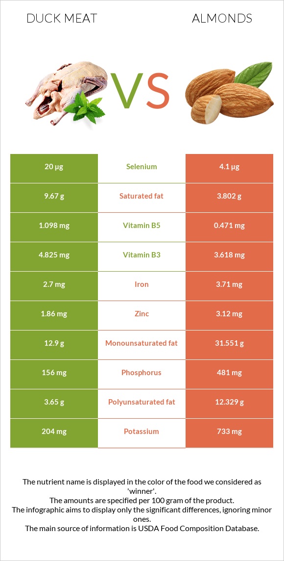 Բադի միս vs Նուշ infographic